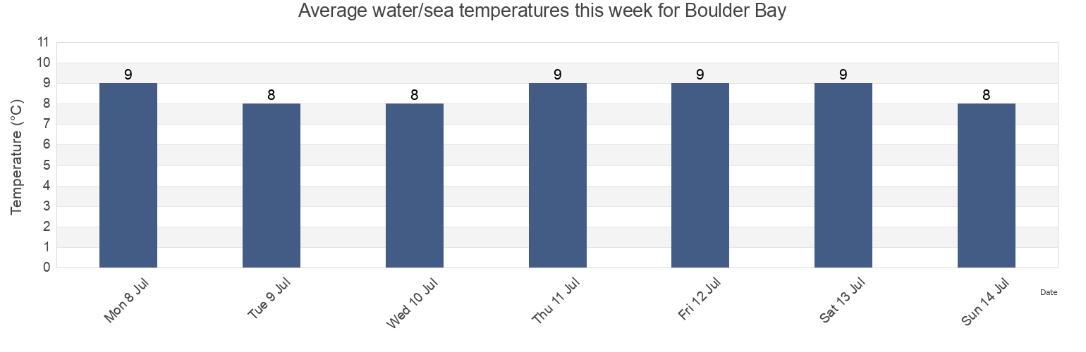 Water temperature in Boulder Bay, Christchurch City, Canterbury, New Zealand today and this week