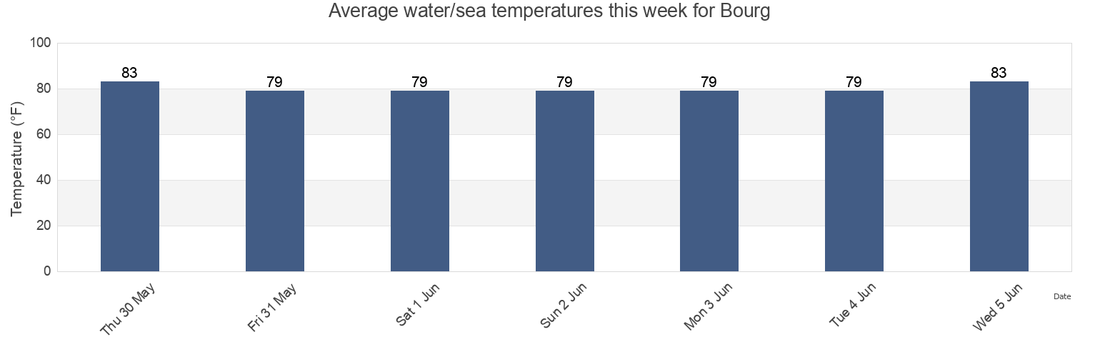 Water temperature in Bourg, Terrebonne Parish, Louisiana, United States today and this week
