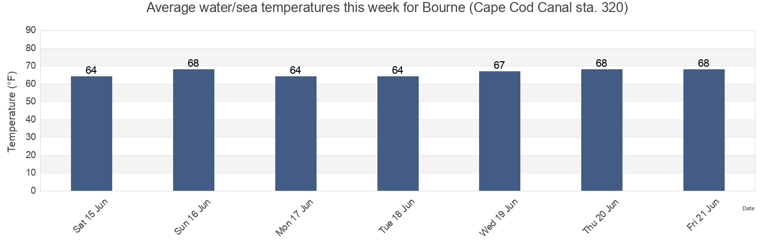 Water temperature in Bourne (Cape Cod Canal sta. 320), Plymouth County, Massachusetts, United States today and this week