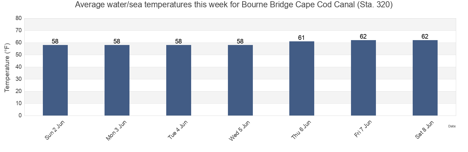 Water temperature in Bourne Bridge Cape Cod Canal (Sta. 320), Plymouth County, Massachusetts, United States today and this week