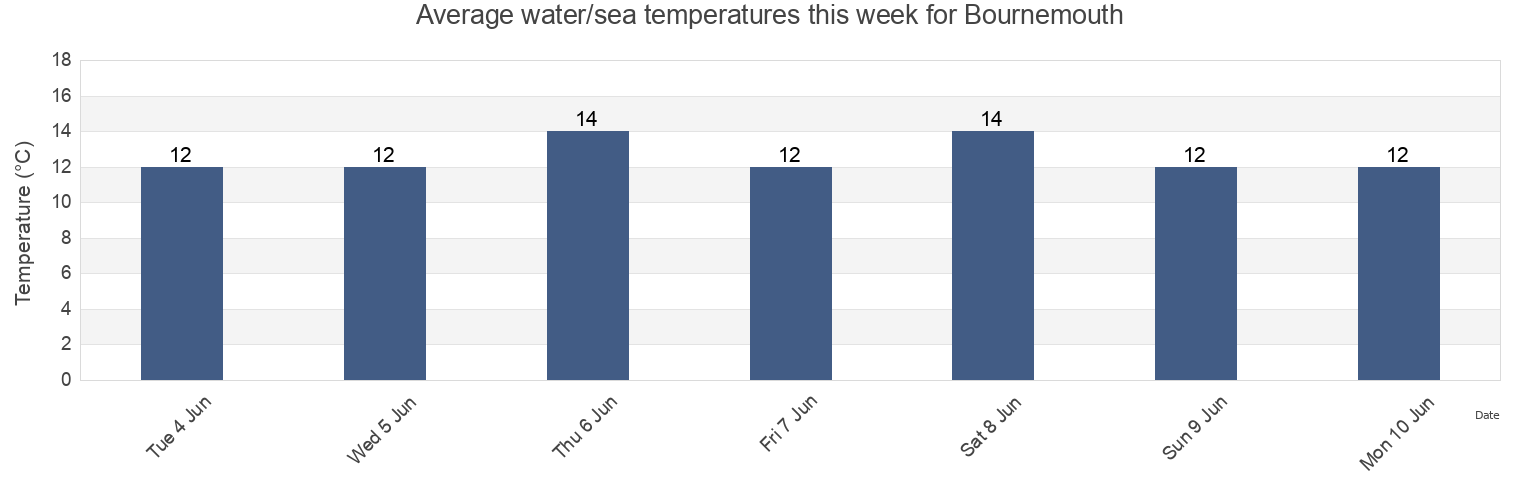 Water temperature in Bournemouth, Bournemouth, Christchurch and Poole Council, England, United Kingdom today and this week