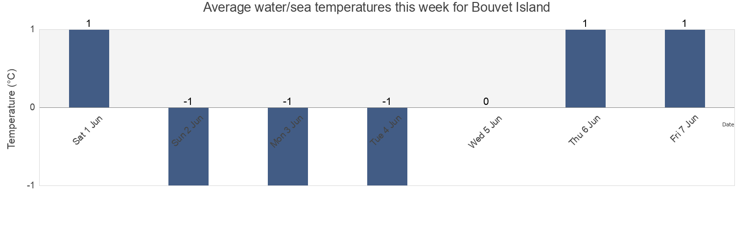 Water temperature in Bouvet Island today and this week