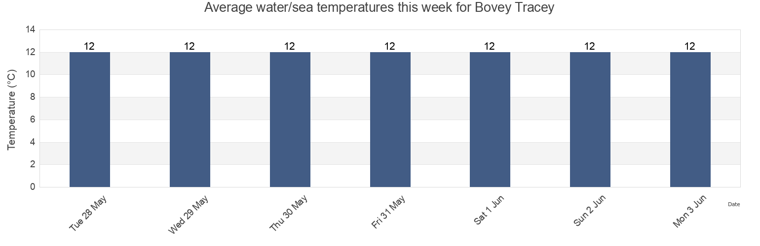 Water temperature in Bovey Tracey, Devon, England, United Kingdom today and this week
