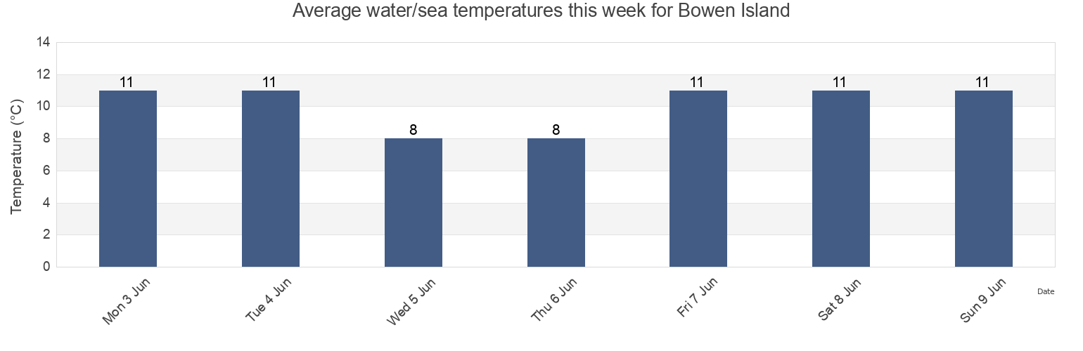 Water temperature in Bowen Island, Metro Vancouver Regional District, British Columbia, Canada today and this week