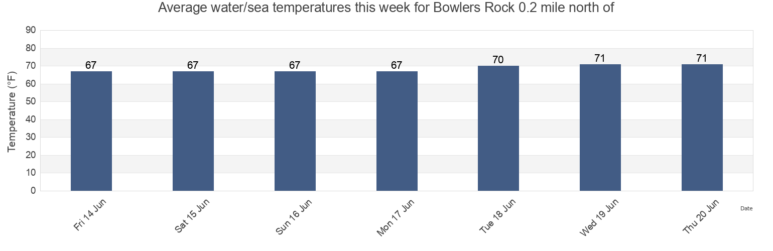Water temperature in Bowlers Rock 0.2 mile north of, Richmond County, Virginia, United States today and this week