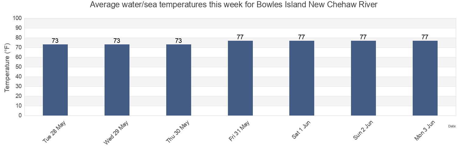 Water temperature in Bowles Island New Chehaw River, Colleton County, South Carolina, United States today and this week