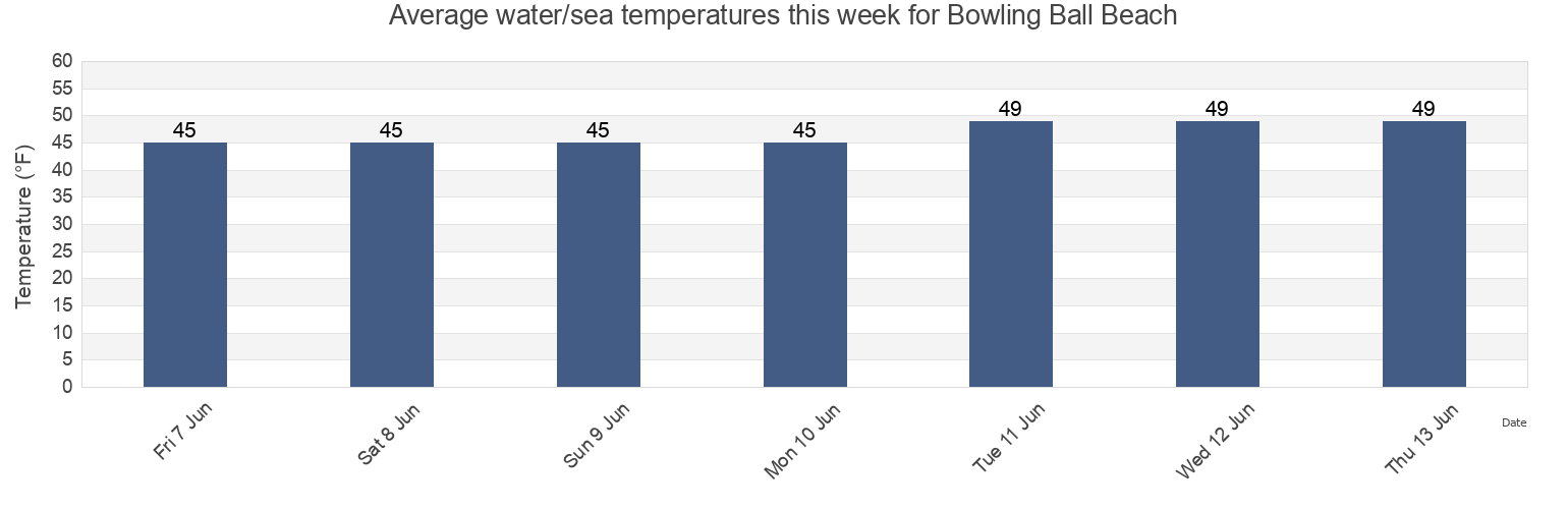 Water temperature in Bowling Ball Beach, Mendocino County, California, United States today and this week