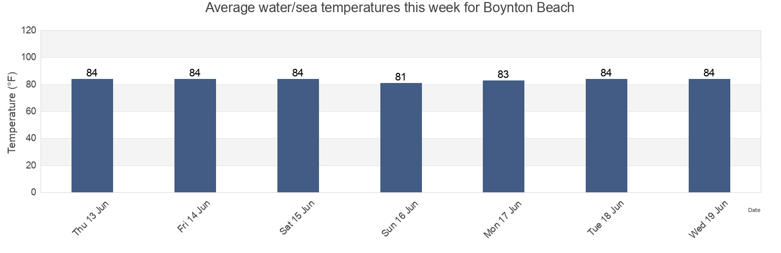 Water temperature in Boynton Beach, Palm Beach County, Florida, United States today and this week