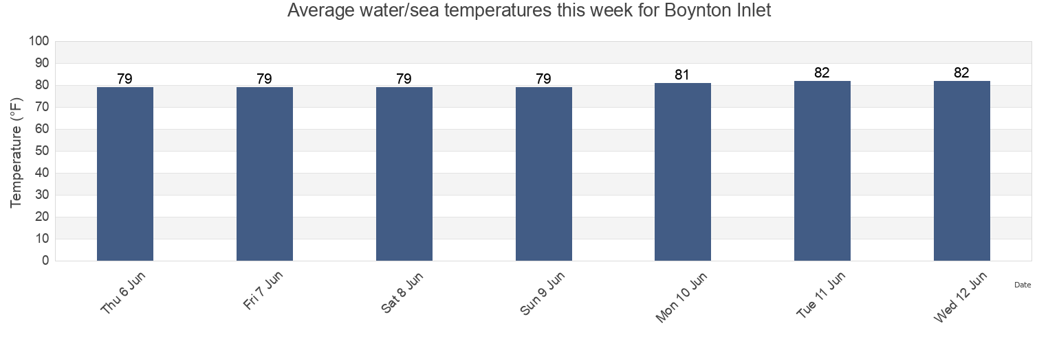 Water temperature in Boynton Inlet, Martin County, Florida, United States today and this week