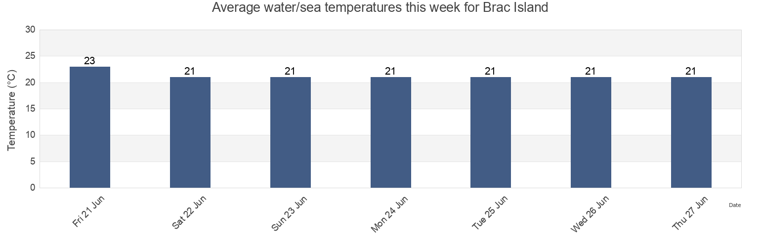 Water temperature in Brac Island, Selca, Split-Dalmatia, Croatia today and this week