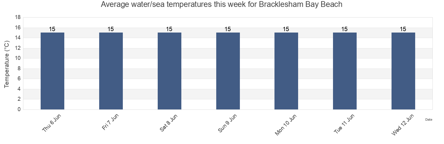 Water temperature in Bracklesham Bay Beach, Portsmouth, England, United Kingdom today and this week