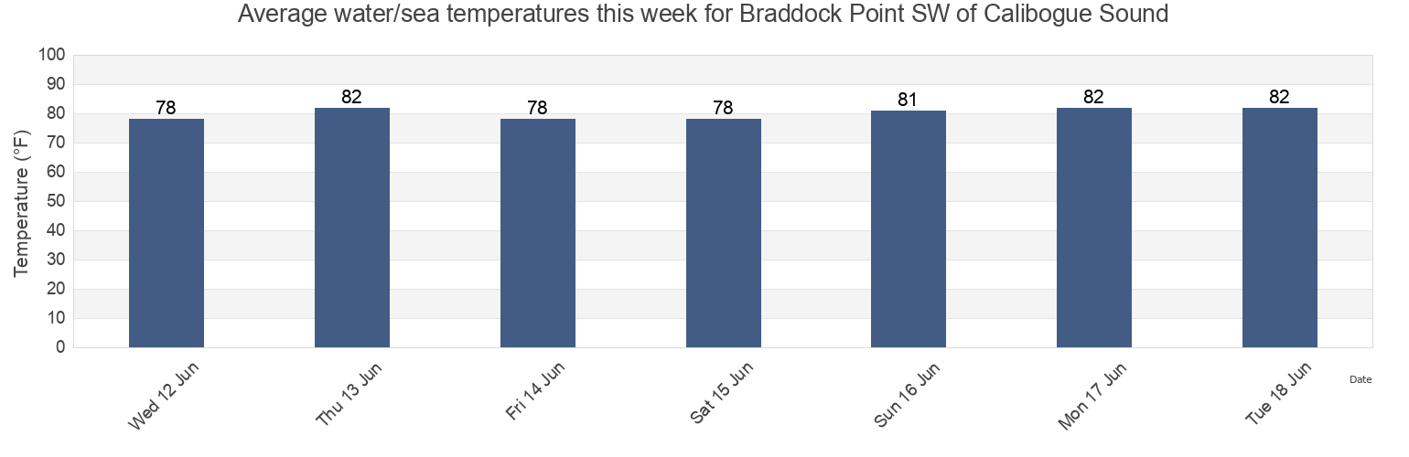 Water temperature in Braddock Point SW of Calibogue Sound, Beaufort County, South Carolina, United States today and this week