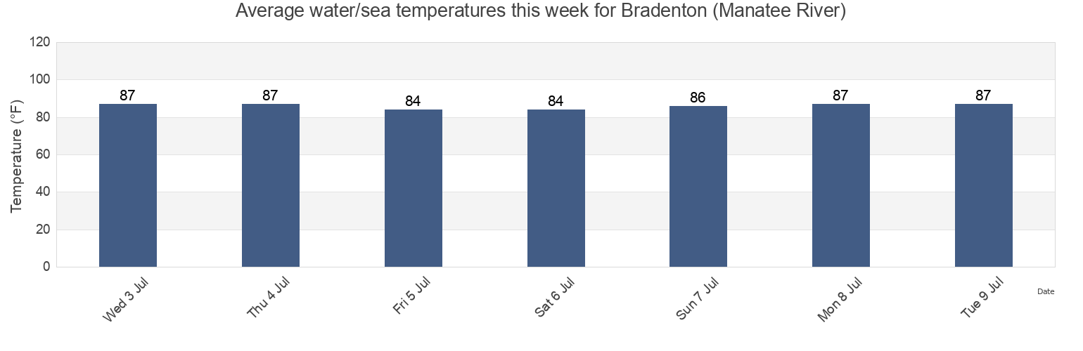 Bradenton (Manatee River) Water Temperature for this Week Manatee