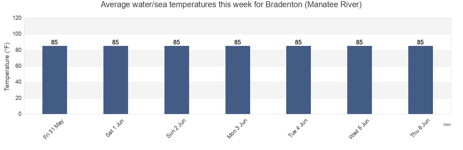 Water temperature in Bradenton (Manatee River), Manatee County, Florida, United States today and this week
