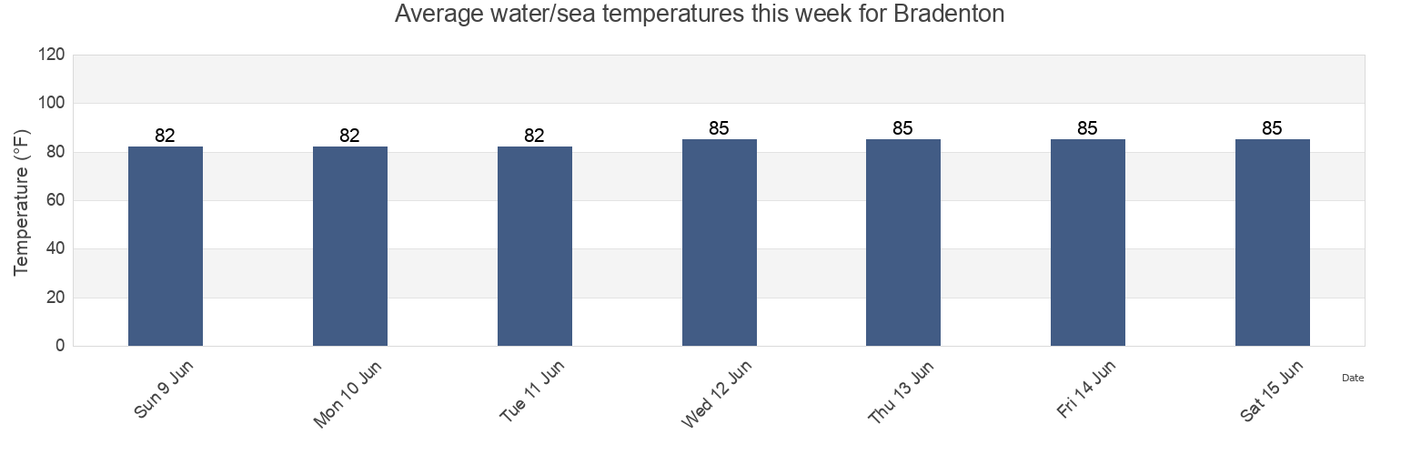 Water temperature in Bradenton, Manatee County, Florida, United States today and this week