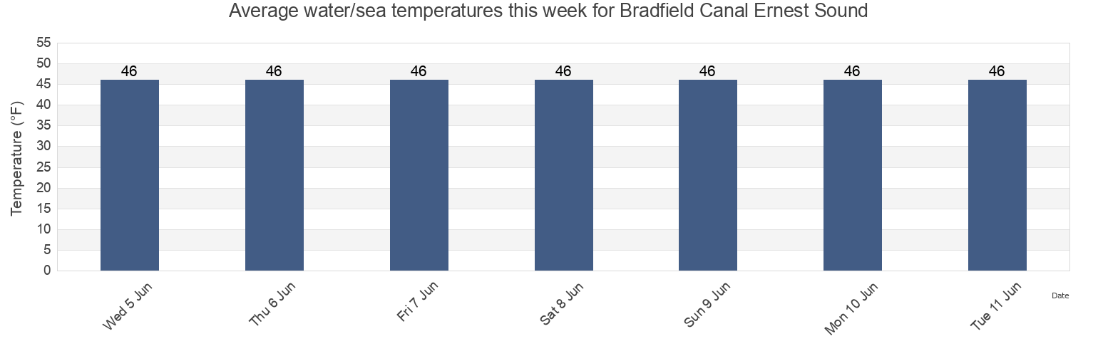 Water temperature in Bradfield Canal Ernest Sound, City and Borough of Wrangell, Alaska, United States today and this week