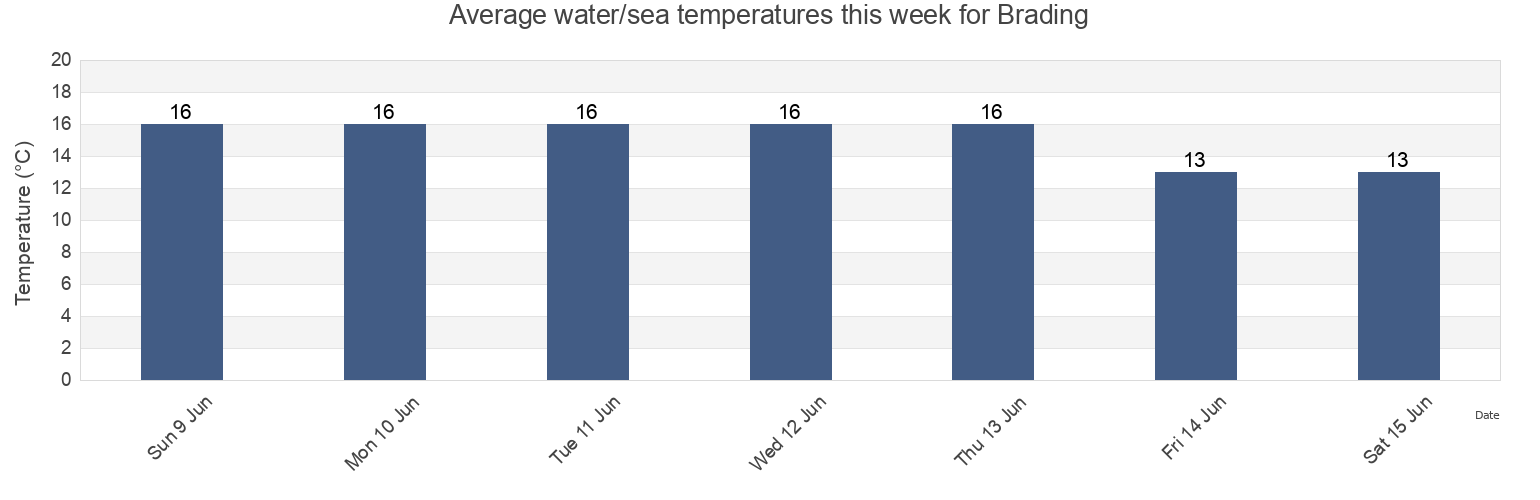 Water temperature in Brading, Isle of Wight, England, United Kingdom today and this week