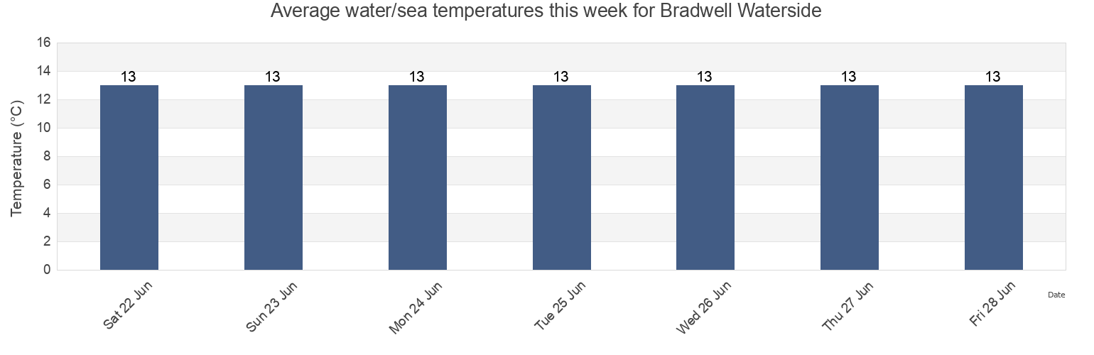 Water temperature in Bradwell Waterside, Southend-on-Sea, England, United Kingdom today and this week