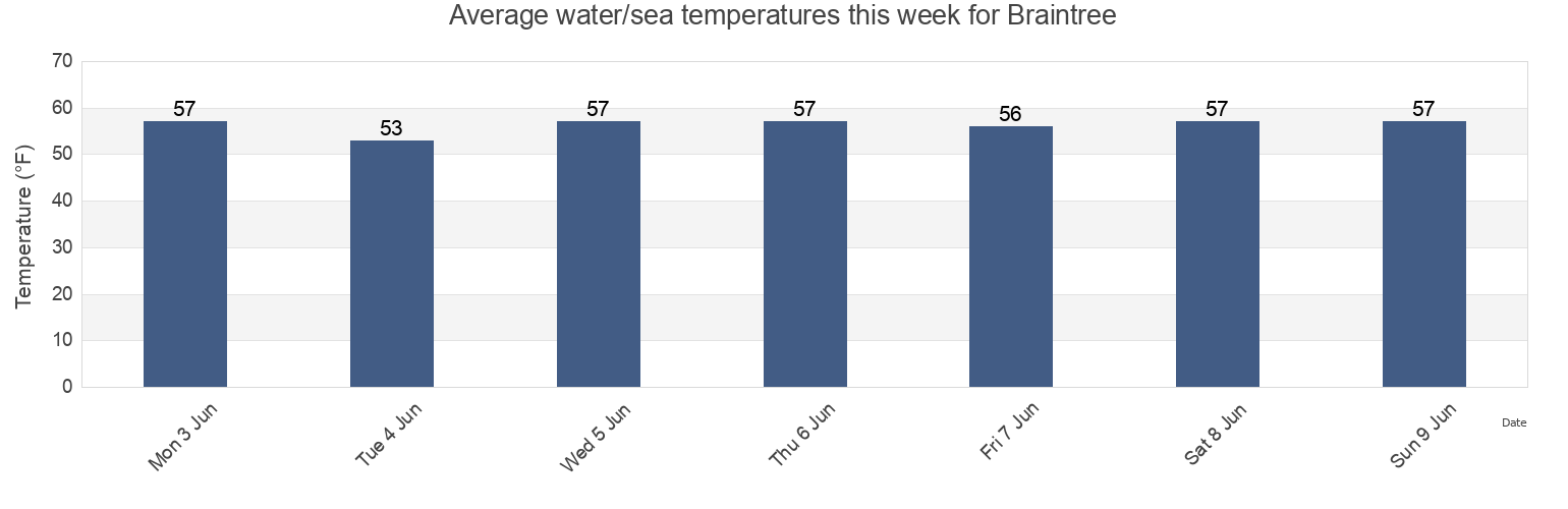 Water temperature in Braintree, Norfolk County, Massachusetts, United States today and this week