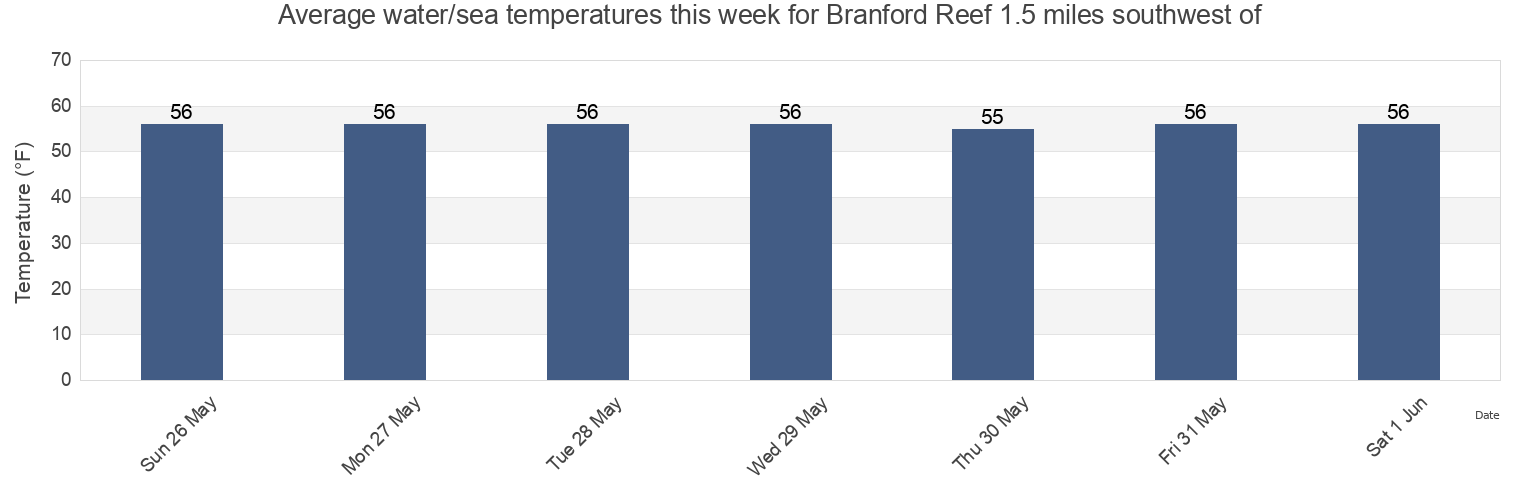Water temperature in Branford Reef 1.5 miles southwest of, New Haven County, Connecticut, United States today and this week