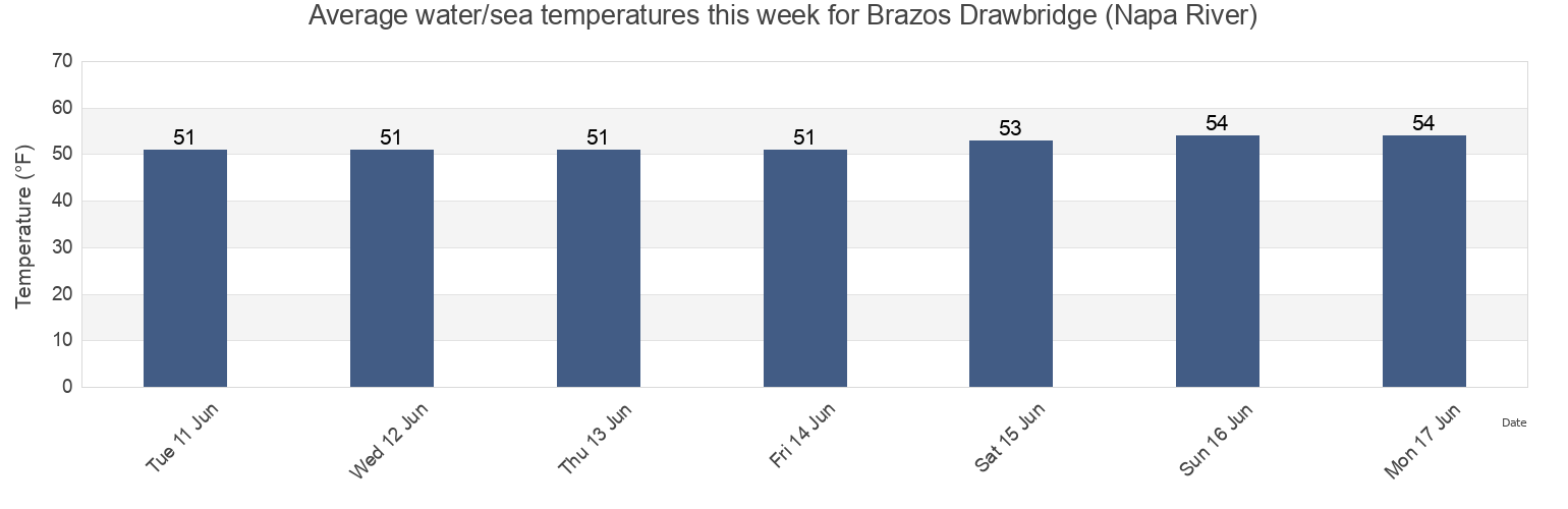 Water temperature in Brazos Drawbridge (Napa River), Napa County, California, United States today and this week