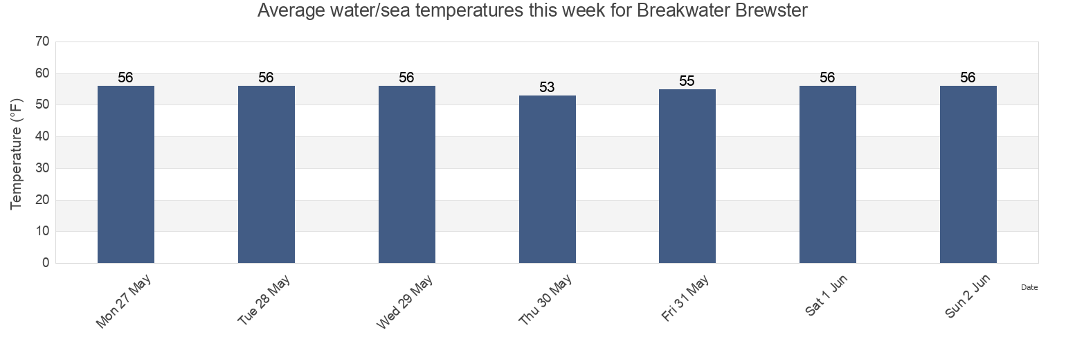Water temperature in Breakwater Brewster, Barnstable County, Massachusetts, United States today and this week