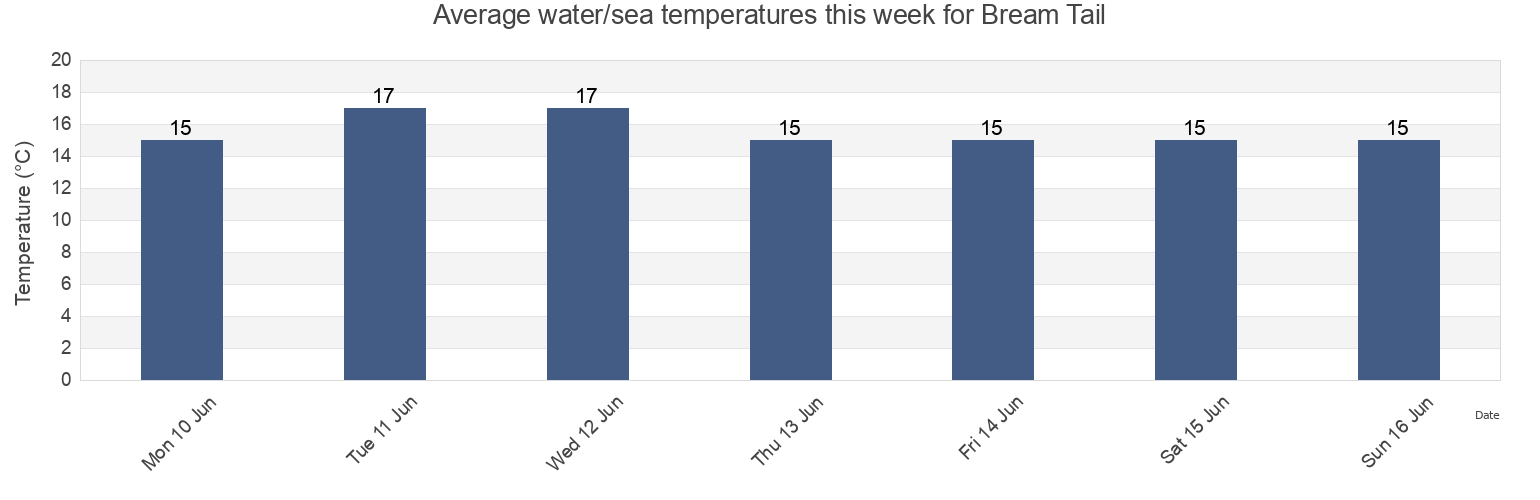 Water temperature in Bream Tail, New Zealand today and this week