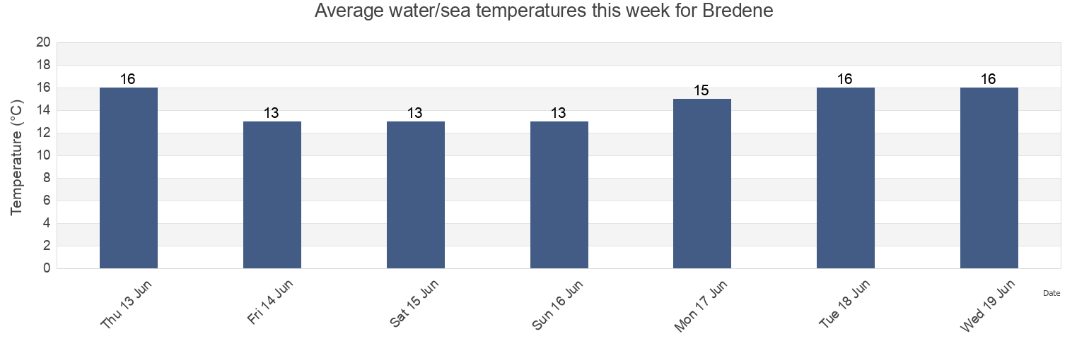 Water temperature in Bredene, Provincie West-Vlaanderen, Flanders, Belgium today and this week