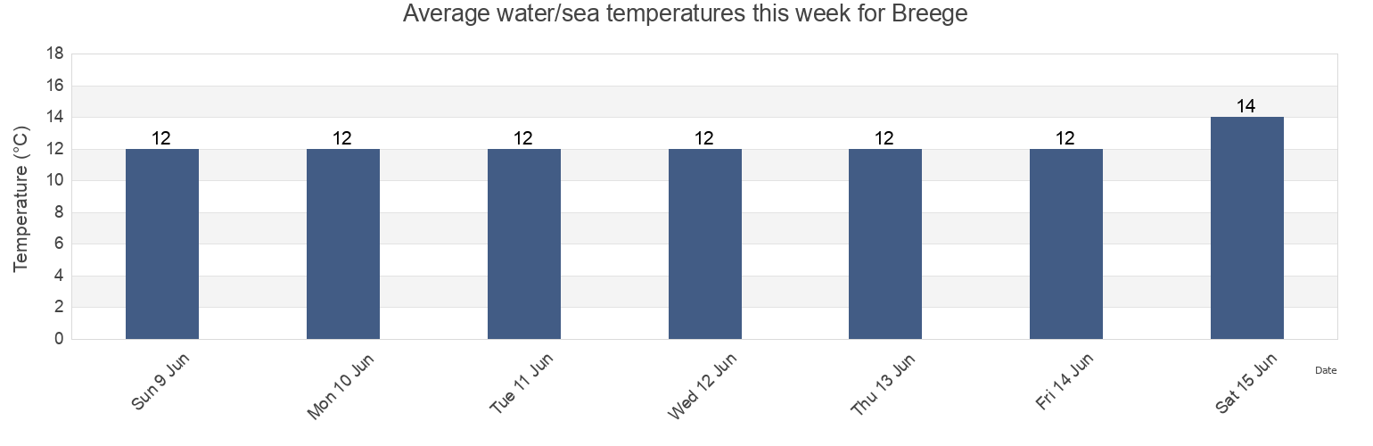 Water temperature in Breege, Trelleborgs Kommun, Skane, Sweden today and this week