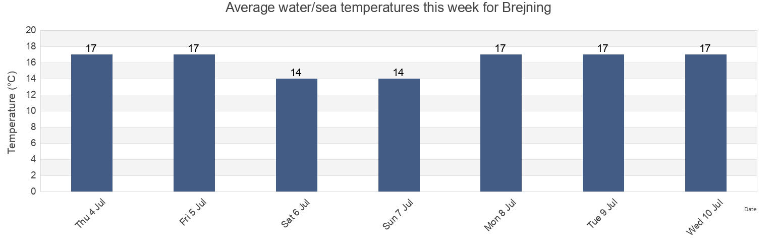 Water temperature in Brejning, Vejle Kommune, South Denmark, Denmark today and this week