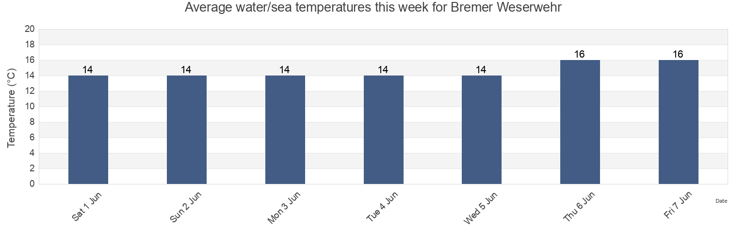 Water temperature in Bremer Weserwehr, Bremen, Germany today and this week