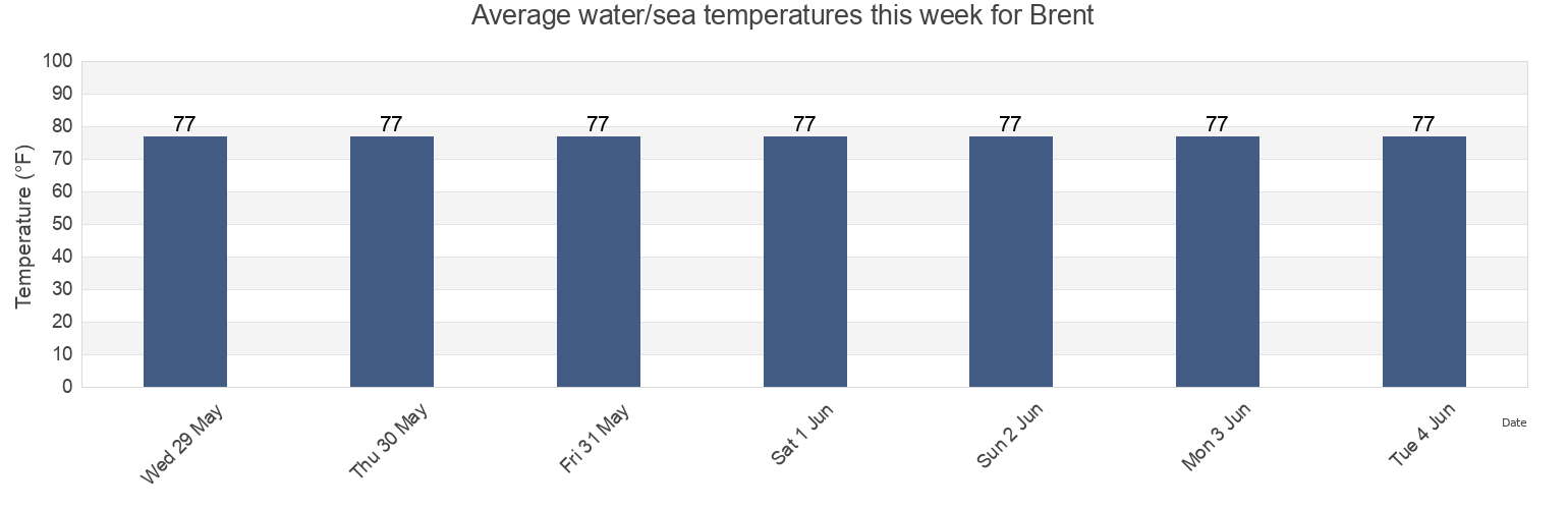 Water temperature in Brent, Escambia County, Florida, United States today and this week