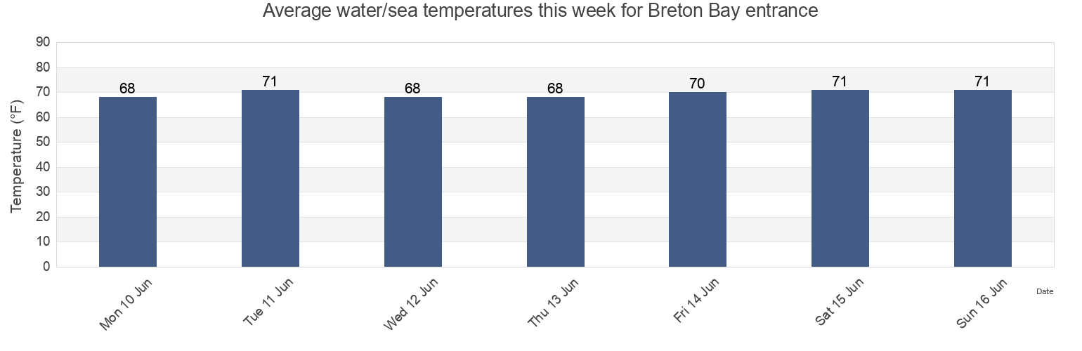 Water temperature in Breton Bay entrance, Westmoreland County, Virginia, United States today and this week