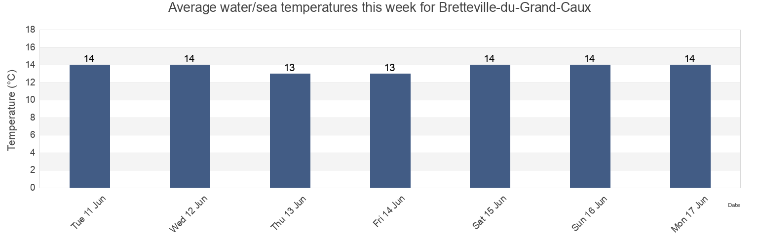 Water temperature in Bretteville-du-Grand-Caux, Seine-Maritime, Normandy, France today and this week