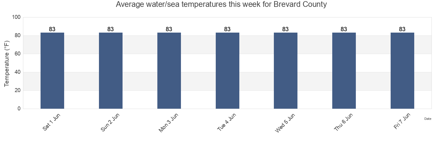 Water temperature in Brevard County, Florida, United States today and this week