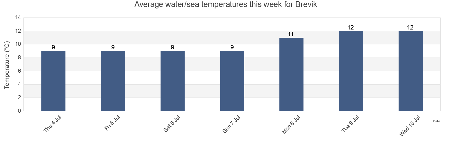 Water temperature in Brevik, Hitra, Trondelag, Norway today and this week