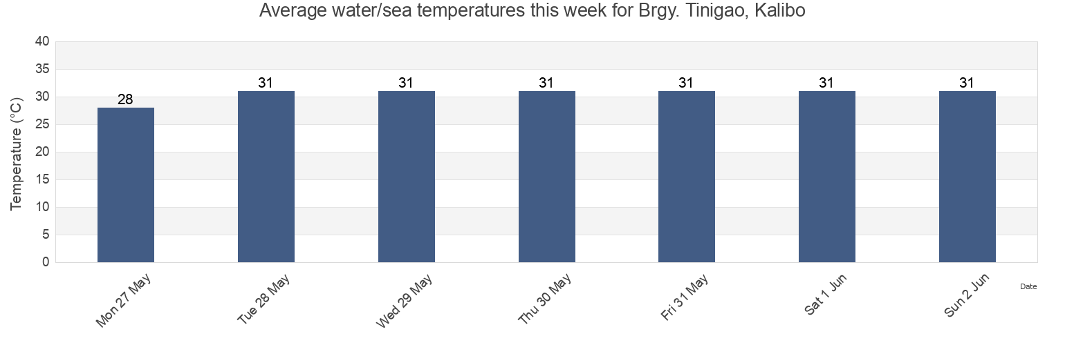 Water temperature in Brgy. Tinigao, Kalibo, Province of Aklan, Western Visayas, Philippines today and this week