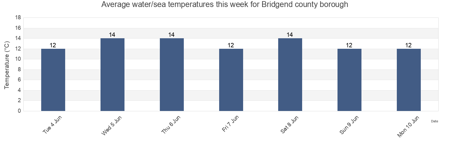 Water temperature in Bridgend county borough, Wales, United Kingdom today and this week
