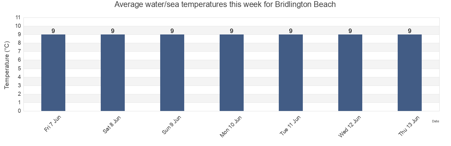 Water temperature in Bridlington Beach, East Riding of Yorkshire, England, United Kingdom today and this week
