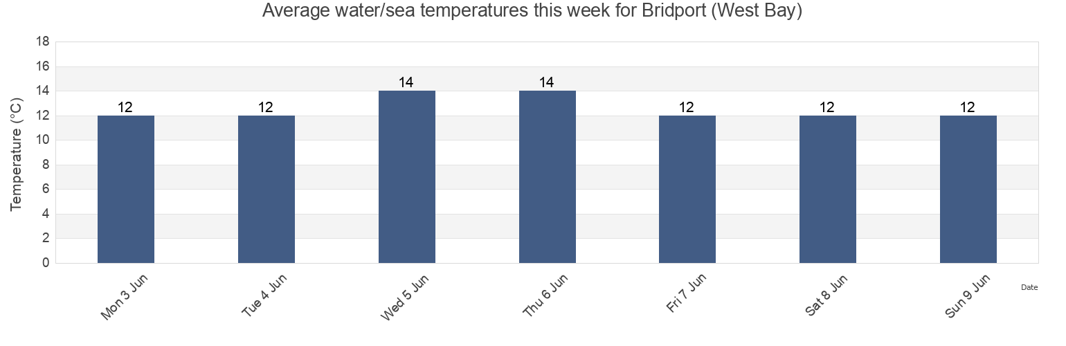 Water temperature in Bridport (West Bay), Dorset, England, United Kingdom today and this week