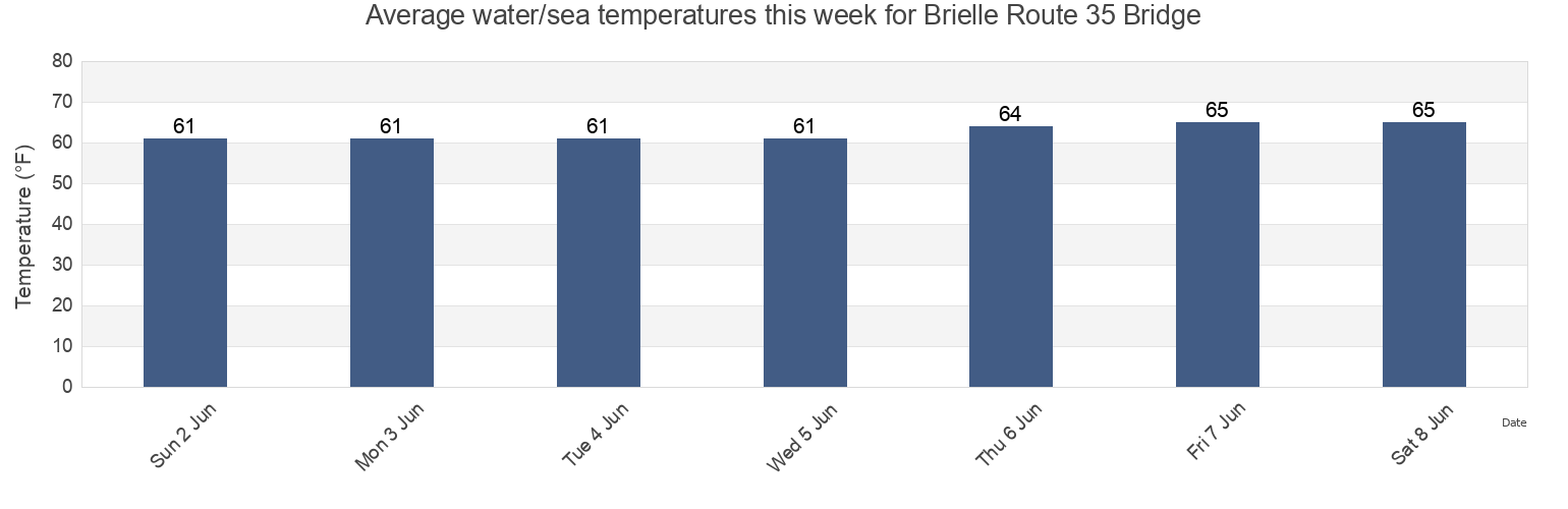 Water temperature in Brielle Route 35 Bridge, Monmouth County, New Jersey, United States today and this week