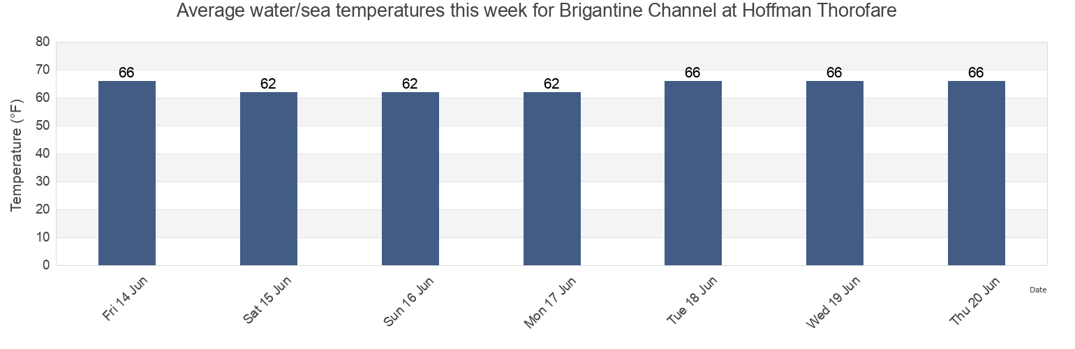 Water temperature in Brigantine Channel at Hoffman Thorofare, Atlantic County, New Jersey, United States today and this week