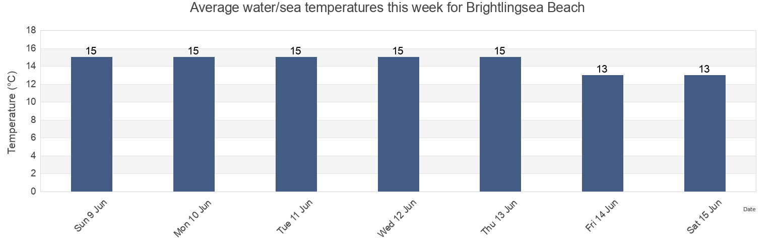 Water temperature in Brightlingsea Beach, Southend-on-Sea, England, United Kingdom today and this week