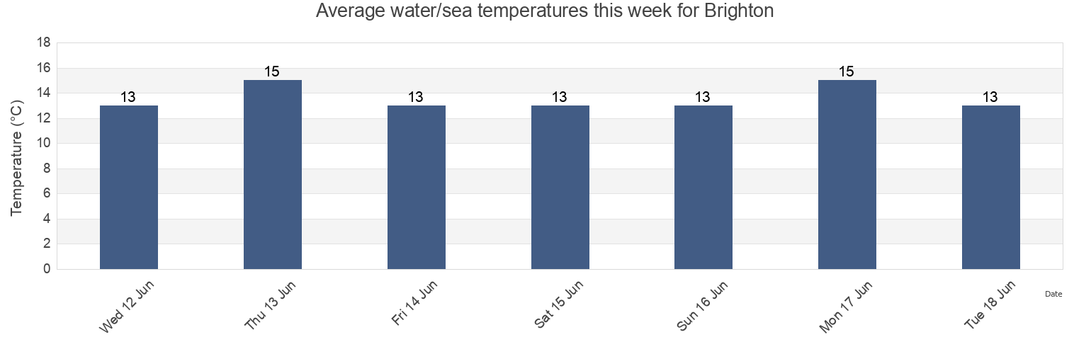 Water temperature in Brighton, Holdfast Bay, South Australia, Australia today and this week