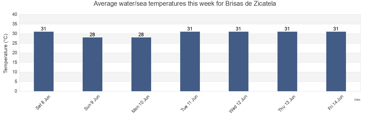 Water temperature in Brisas de Zicatela, Santa Maria Colotepec, Oaxaca, Mexico today and this week