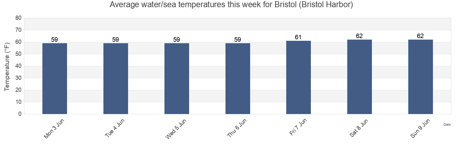 Water temperature in Bristol (Bristol Harbor), Bristol County, Rhode Island, United States today and this week