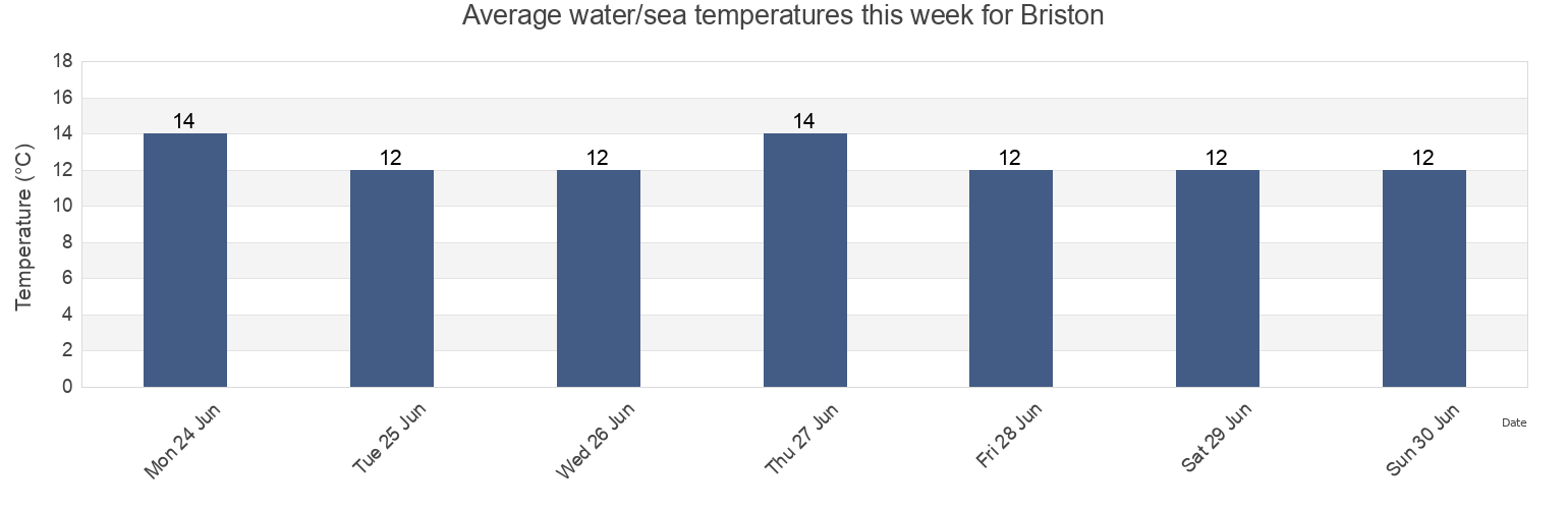 Water temperature in Briston, Norfolk, England, United Kingdom today and this week