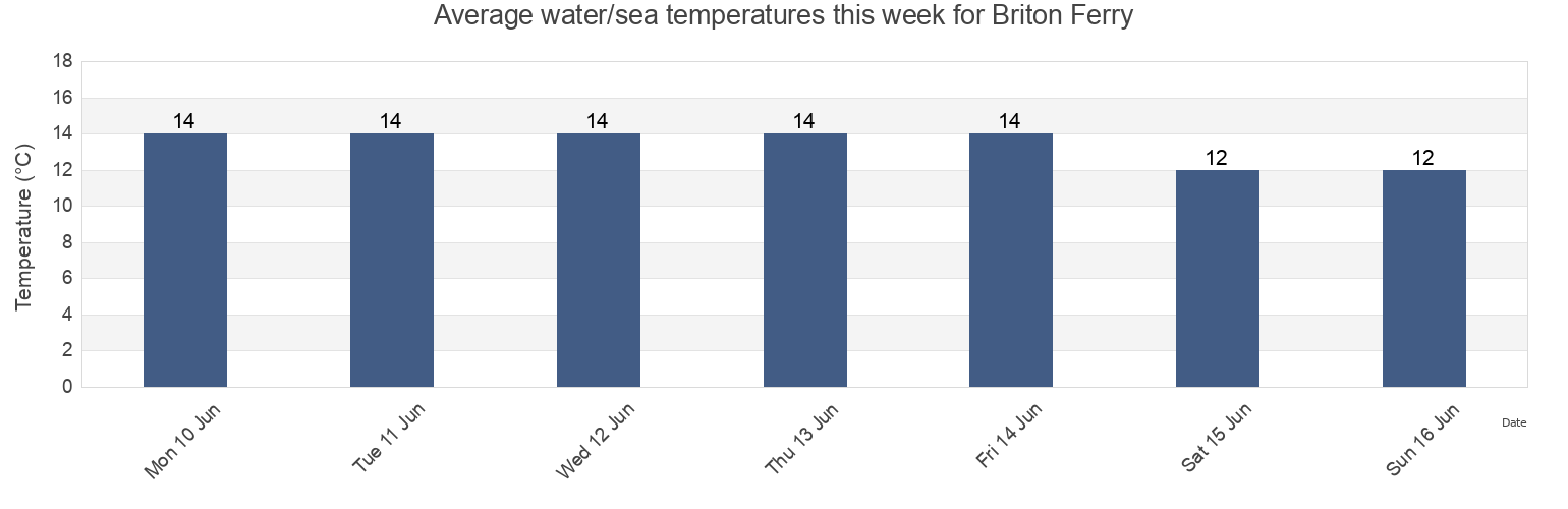 Water temperature in Briton Ferry, Neath Port Talbot, Wales, United Kingdom today and this week
