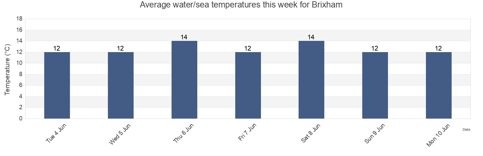 Water temperature in Brixham, Borough of Torbay, England, United Kingdom today and this week
