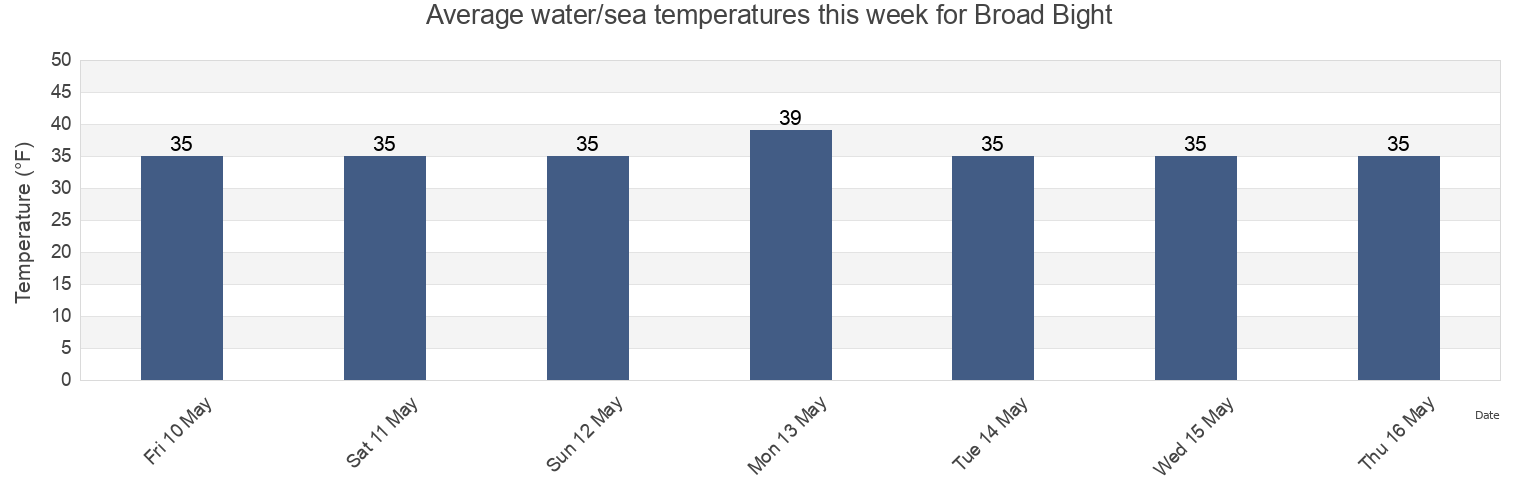 Water temperature in Broad Bight, Aleutians East Borough, Alaska, United States today and this week